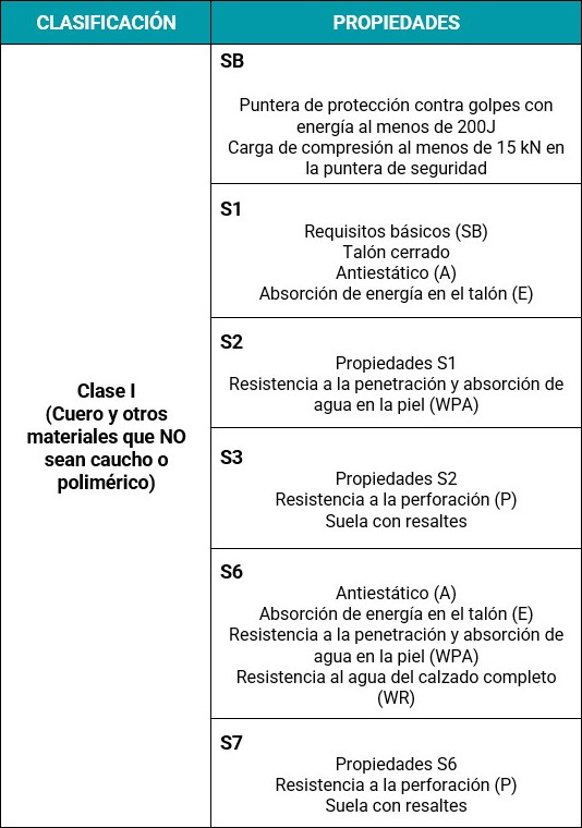 Resumen de los niveles de protección del calzado de clase I